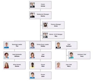 20+ (Free) Restaurant Organizational Chart Templates (PDF) » Template ...