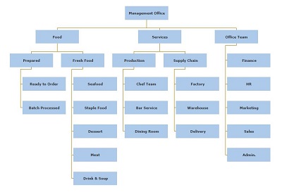 restaurant organizational chart template