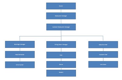 restaurant organizational chart template