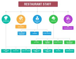 20+ (Free) Restaurant Organizational Chart Templates (PDF) » Template ...