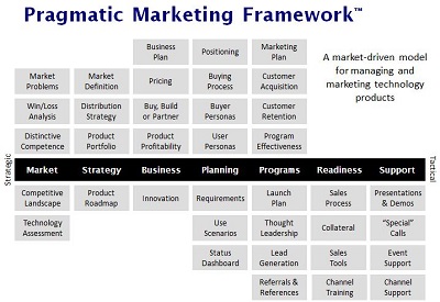pragmatic marketing framework
