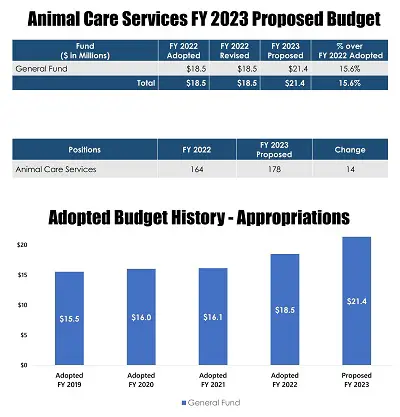 Animal Care Services Budget Template