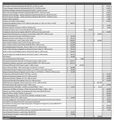 Laboratory Budget Table Example