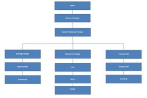 20+ (Free) Restaurant Organizational Chart Templates (PDF) » Template ...