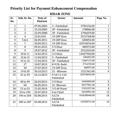 Priority List For Payment Template