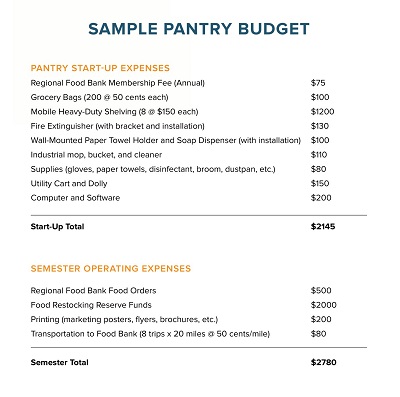 Student Food Pantry Budget Template