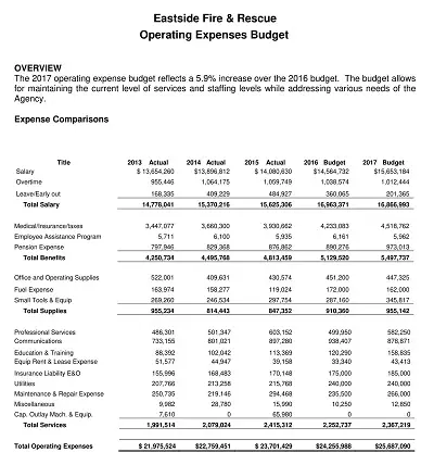 Volunteer Fire & Rescue Operating Budget